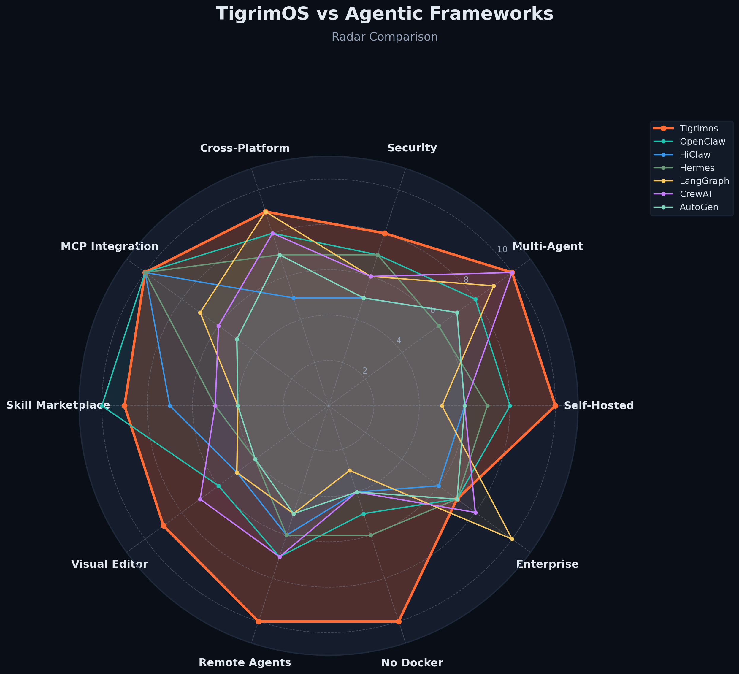 TigrimOS vs Agentic Frameworks Radar Comparison